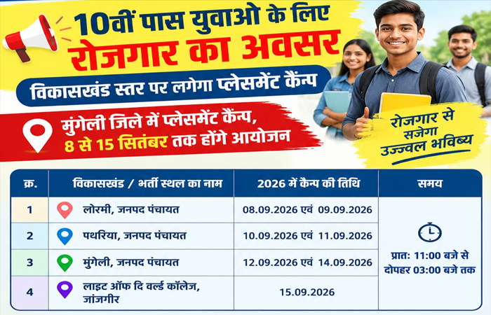 10वीं पास युवाओं के लिए रोजगार का अवसर, विकासखंड स्तर पर लगेंगे प्लेसमेंट कैंप 10वीं पास युवाओं के लिए रोजगार का अवसर, विकासखंड स्तर पर लगेंगे प्लेसमेंट कैंप