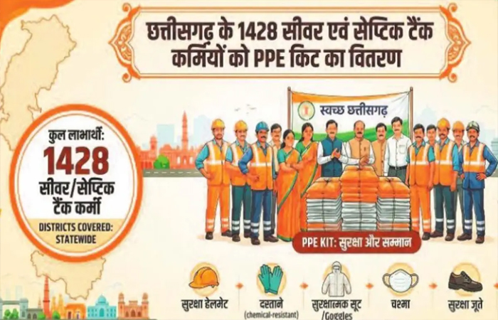 छत्तीसगढ़ की बड़ी उपलब्धि: सीवर-सेप्टिक टैंक कर्मियों की सुरक्षा और सम्मान में संयुक्त रूप से मिला पहला स्थान छत्तीसगढ़ की बड़ी उपलब्धि : सीवर-सेप्टिक टैंक कर्मियों की सुरक्षा और सम्मान में संयुक्त रूप से मिला पहला स्थान